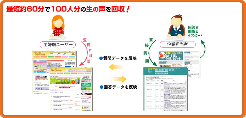 最短約60分で100人分の生の声を回収