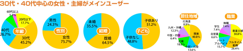 30代・40代中心の女性・主婦がメインユーザー